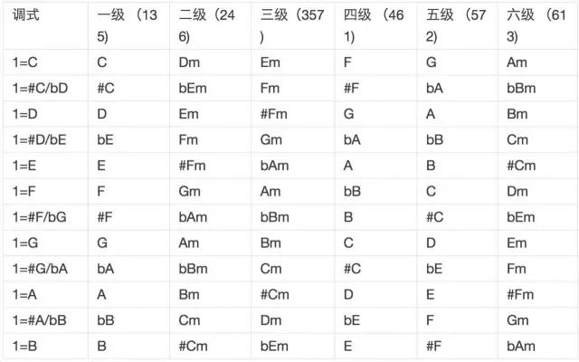 鋼琴和弦大全表簡譜_鋼琴和弦圖大全_鋼琴和弦大全表